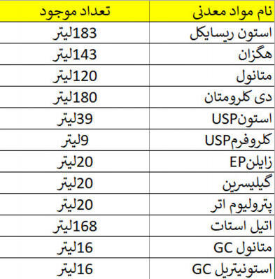 فروش مواد شیمیایی آزمایشگاهی