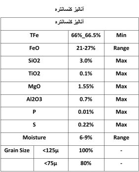 کنسانتره با عیار 66.5